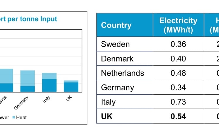 Energy export per tonne input (UK Energy from Waste Statistics 2018, Tolvik Consulting)