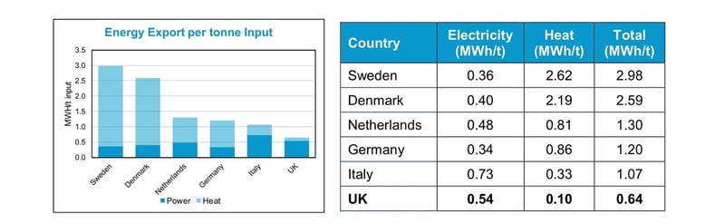 Energy export per tonne input (UK Energy from Waste Statistics 2018, Tolvik Consulting)